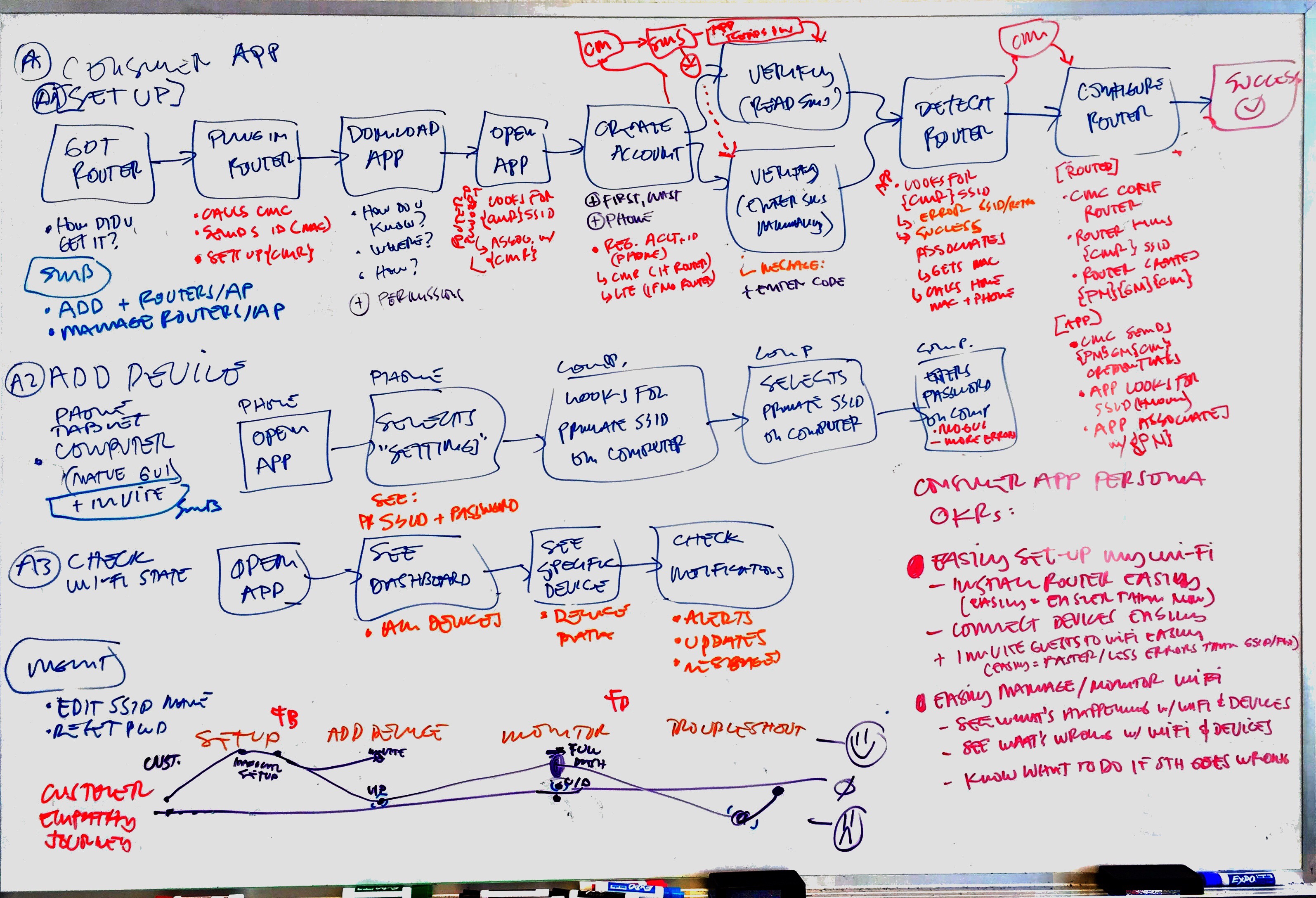 WiFiRouter-Configuration-FullFlow-CustomerJourney-OKRs.jpg