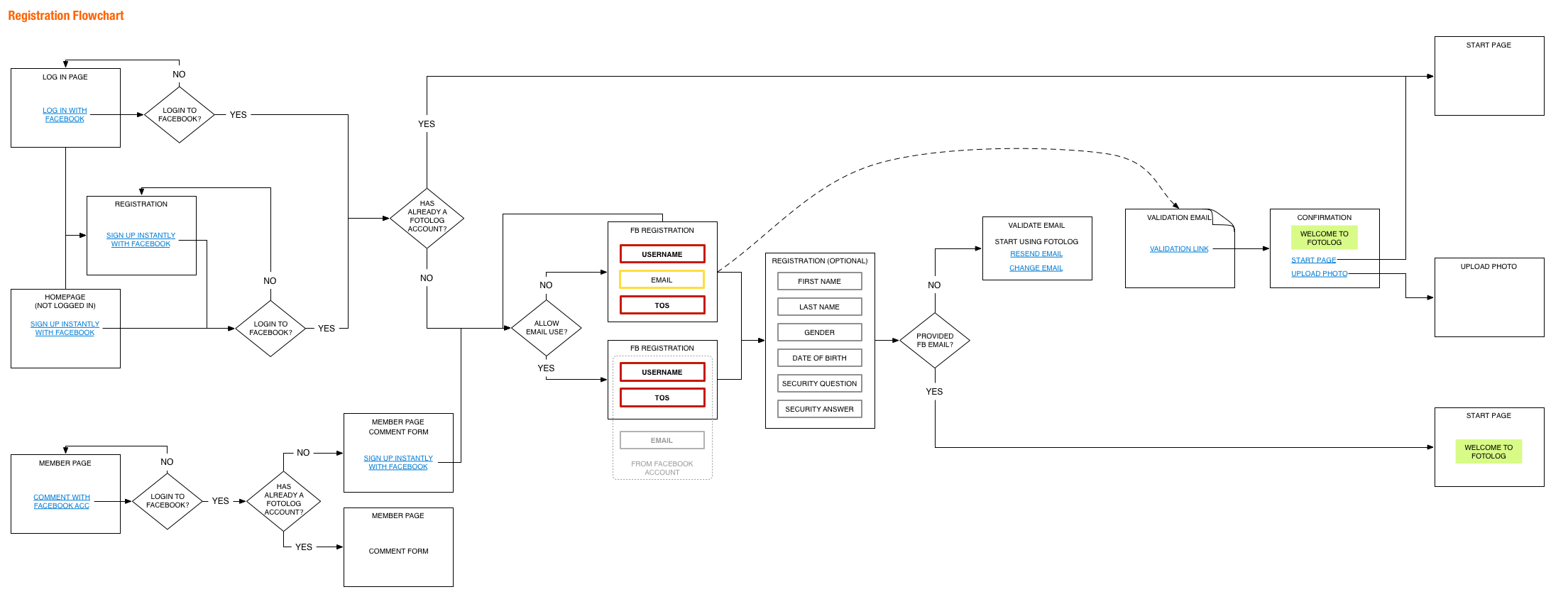 Registration Flowchart